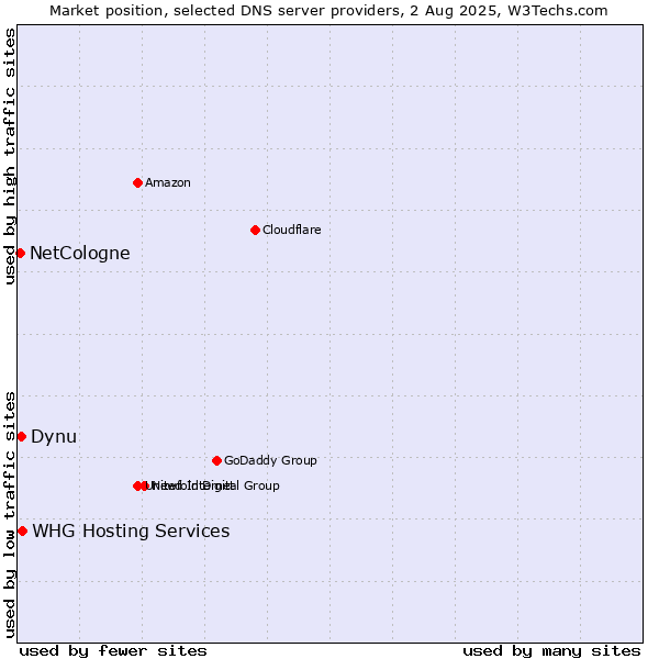 Market position of Dynu vs. NetCologne vs. WHG Hosting Services