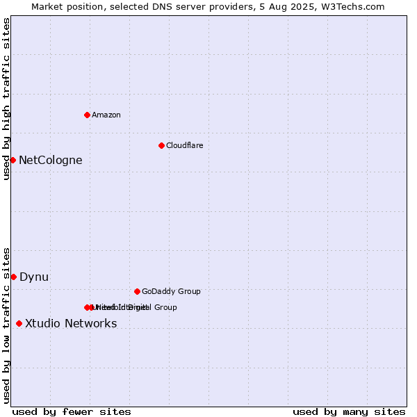 Market position of Xtudio Networks vs. Dynu vs. NetCologne
