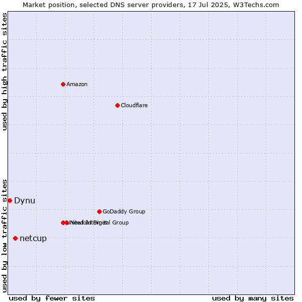Market position of netcup vs. Dynu