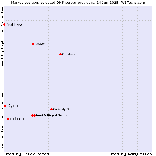 Market position of netcup vs. Dynu vs. NetEase