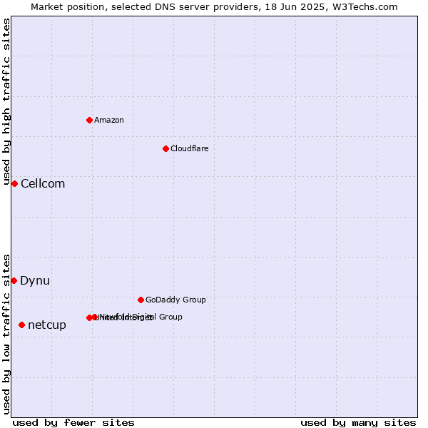 Market position of netcup vs. Cellcom vs. Dynu