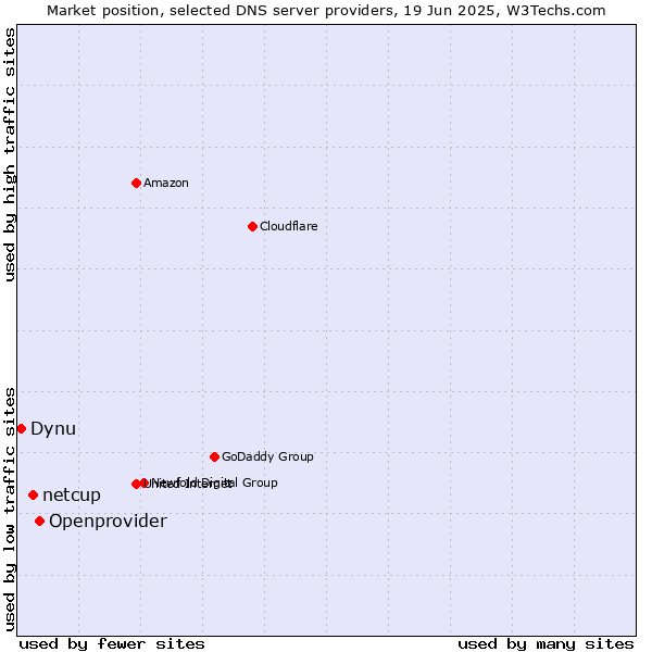 Market position of Openprovider vs. netcup vs. Dynu