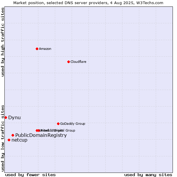 Market position of PublicDomainRegistry vs. netcup vs. Dynu
