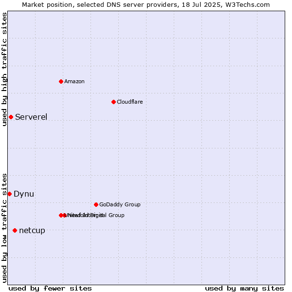 Market position of netcup vs. Serverel vs. Dynu
