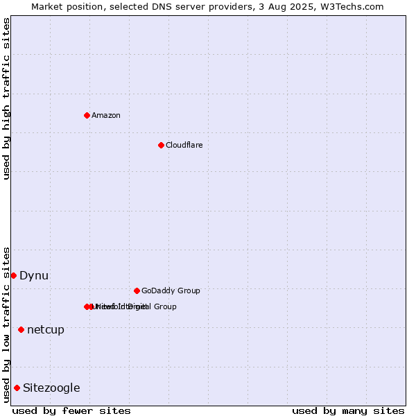 Market position of netcup vs. Sitezoogle vs. Dynu