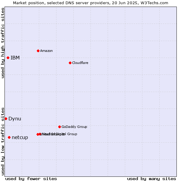 Market position of netcup vs. IBM vs. Dynu