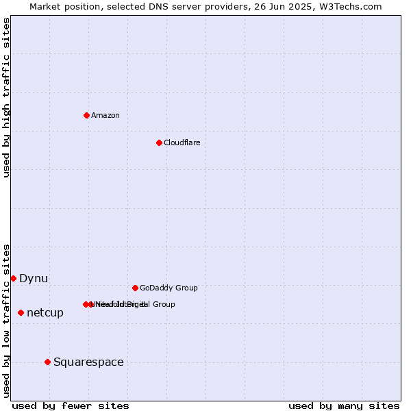 Market position of Squarespace vs. netcup vs. Dynu