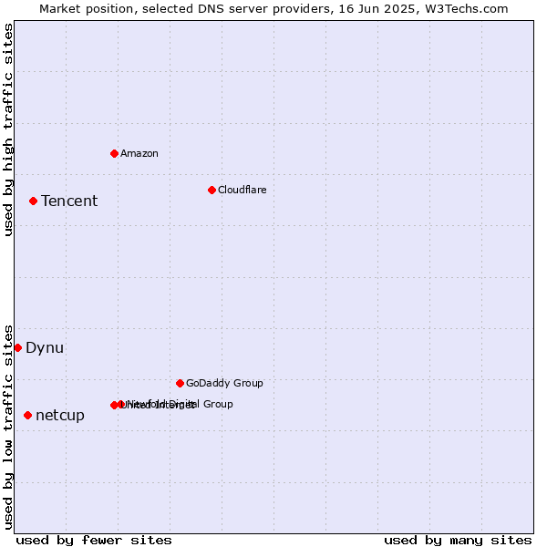 Market position of Tencent vs. netcup vs. Dynu