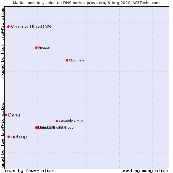 Market position of netcup vs. Vercara UltraDNS vs. Dynu