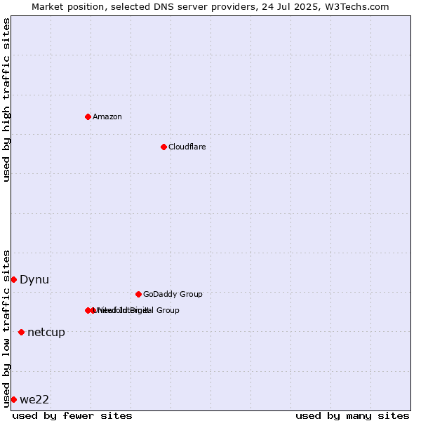 Market position of netcup vs. Dynu vs. we22