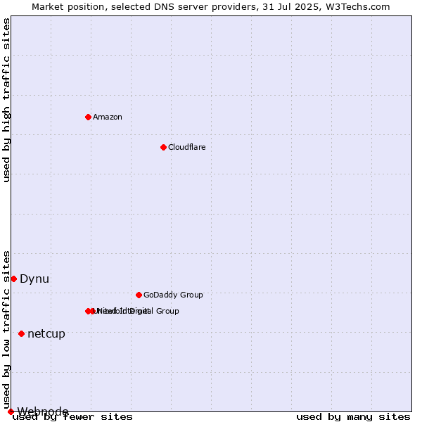 Market position of netcup vs. Dynu vs. Webnode