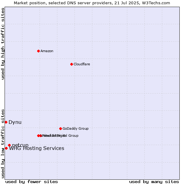 Market position of netcup vs. Dynu vs. WHG Hosting Services