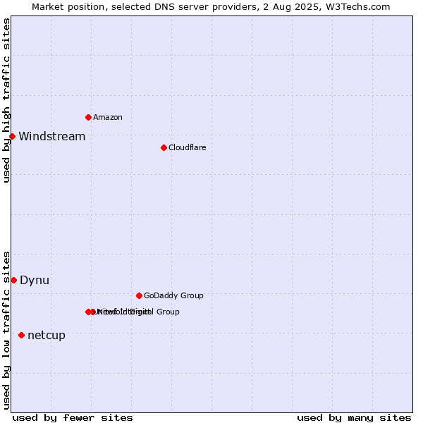 Market position of netcup vs. Dynu vs. Windstream