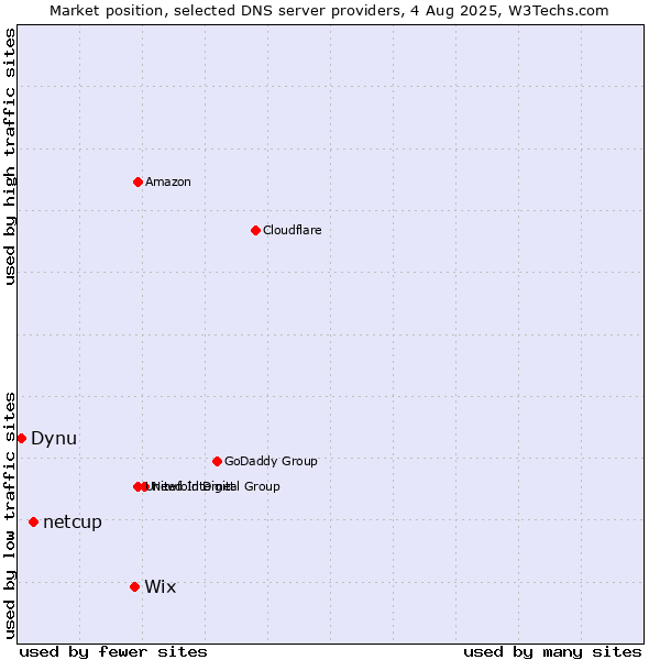 Market position of Wix vs. netcup vs. Dynu