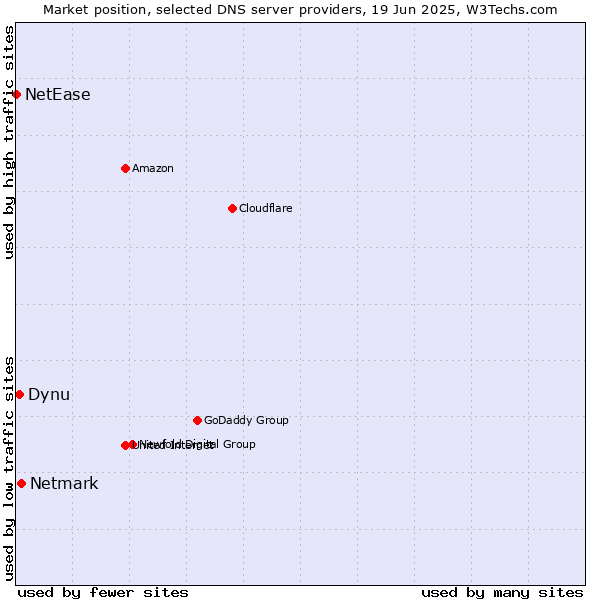 Market position of Netmark vs. Dynu vs. NetEase
