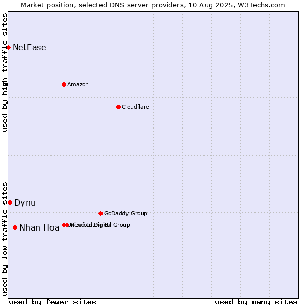 Market position of Nhan Hoa vs. Dynu vs. NetEase