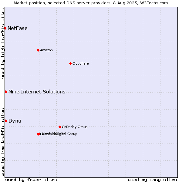 Market position of Dynu vs. Nine Internet Solutions vs. NetEase