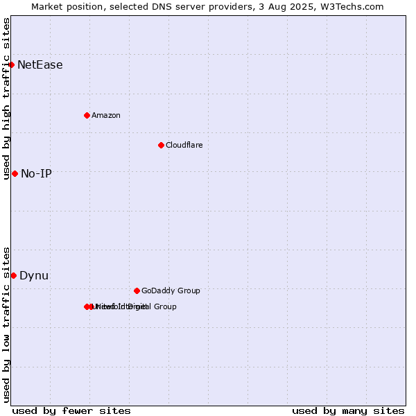 Market position of No-IP vs. Dynu vs. NetEase