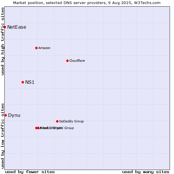 Market position of NS1 vs. Dynu vs. NetEase