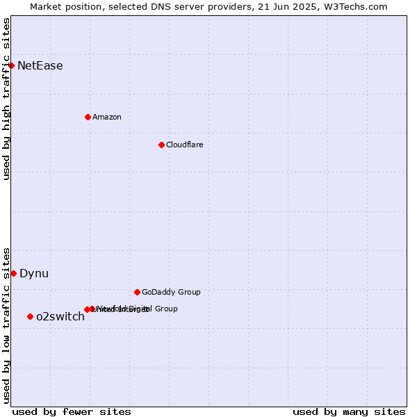 Market position of o2switch vs. Dynu vs. NetEase