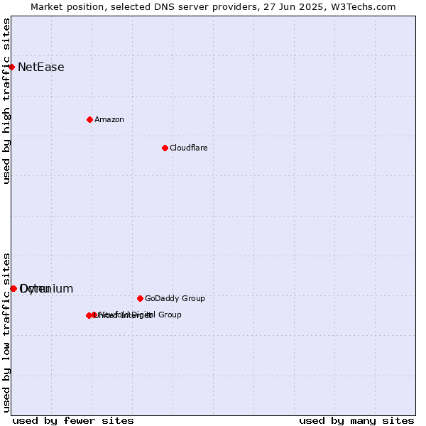 Market position of Dynu vs. Octenium vs. NetEase