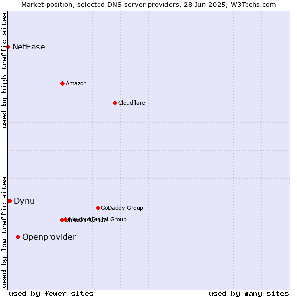 Market position of Openprovider vs. Dynu vs. NetEase