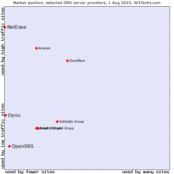 Market position of OpenSRS vs. Dynu vs. NetEase