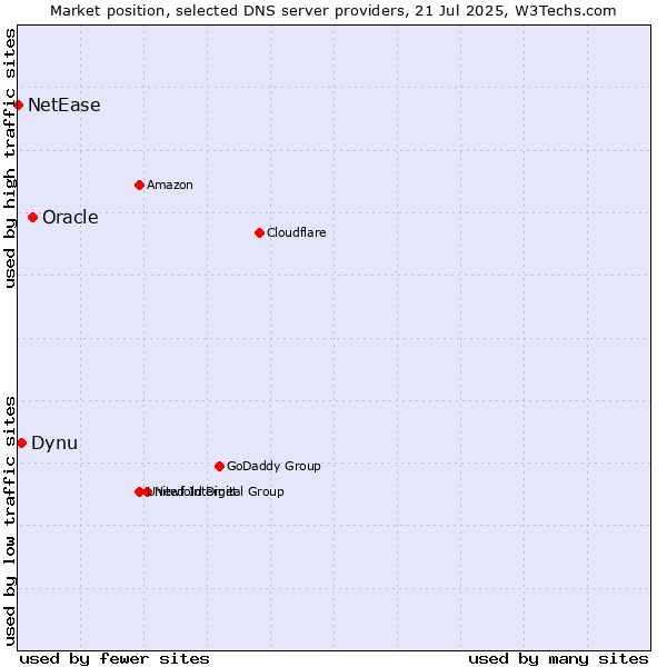 Market position of Oracle vs. Dynu vs. NetEase