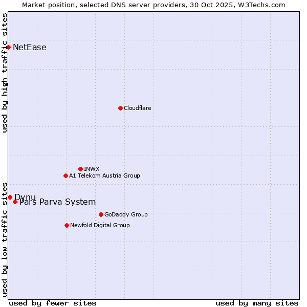 Market position of Pars Parva System vs. Dynu vs. NetEase