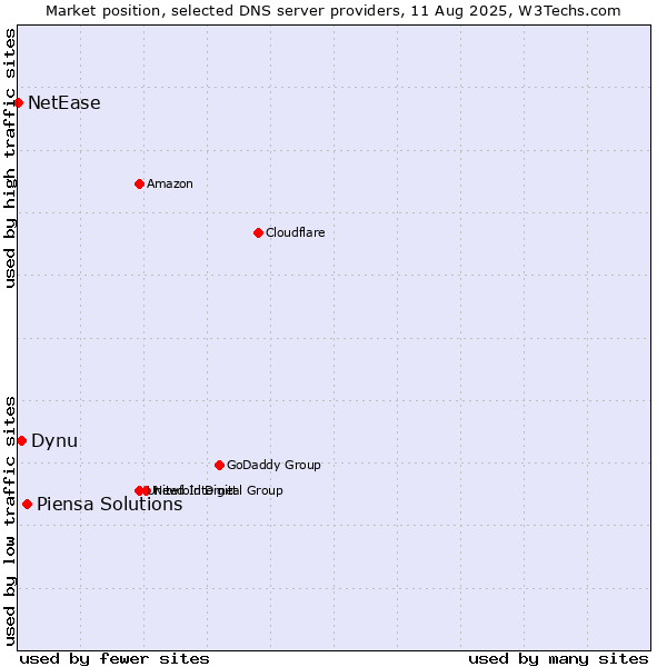 Market position of Piensa Solutions vs. Dynu vs. NetEase