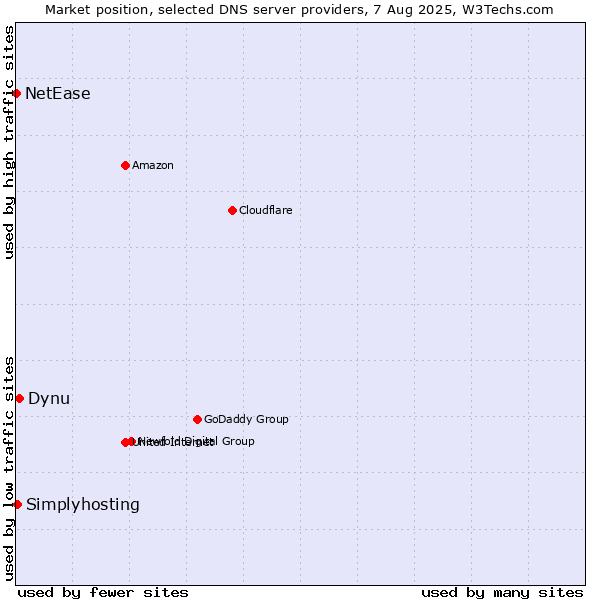 Market position of Dynu vs. Simplyhosting vs. NetEase