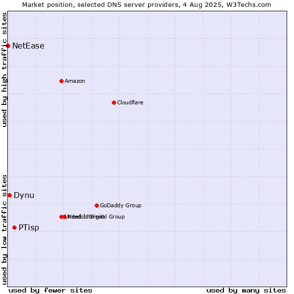 Market position of PTisp vs. Dynu vs. NetEase
