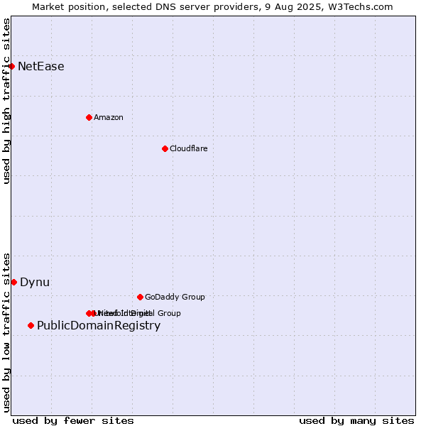 Market position of PublicDomainRegistry vs. Dynu vs. NetEase