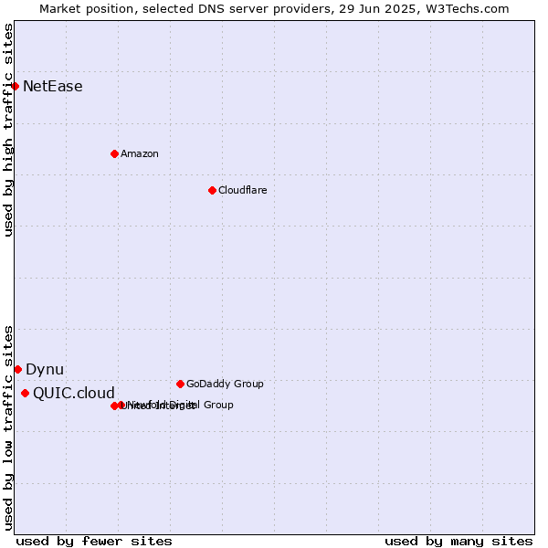 Market position of QUIC.cloud vs. Dynu vs. NetEase