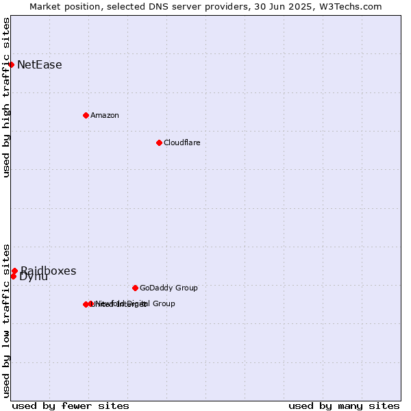 Market position of Raidboxes vs. Dynu vs. NetEase