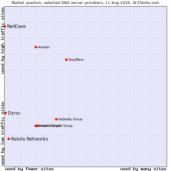 Market position of Raiola Networks vs. Dynu vs. NetEase