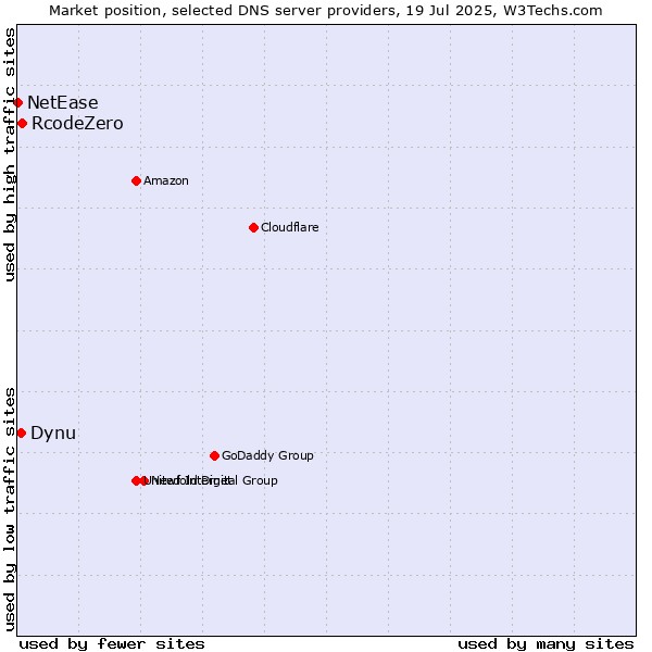 Market position of RcodeZero vs. Dynu vs. NetEase
