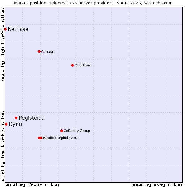 Market position of Register.it vs. Dynu vs. NetEase