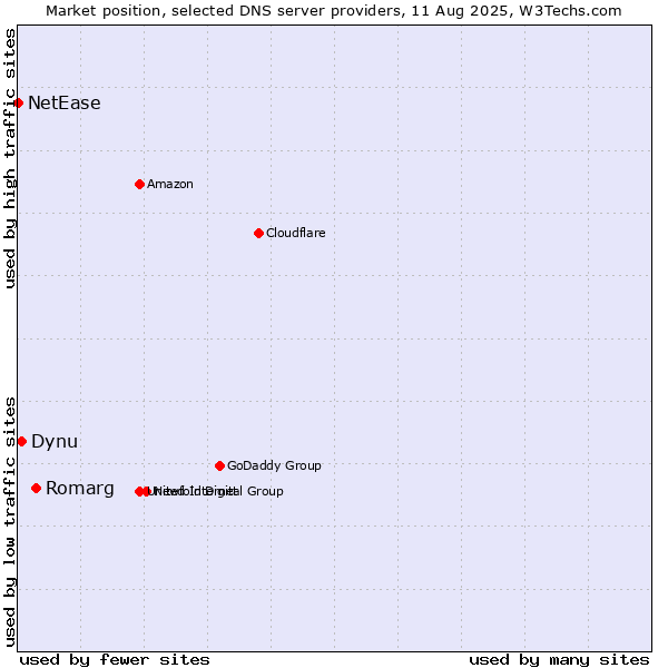 Market position of Romarg vs. Dynu vs. NetEase