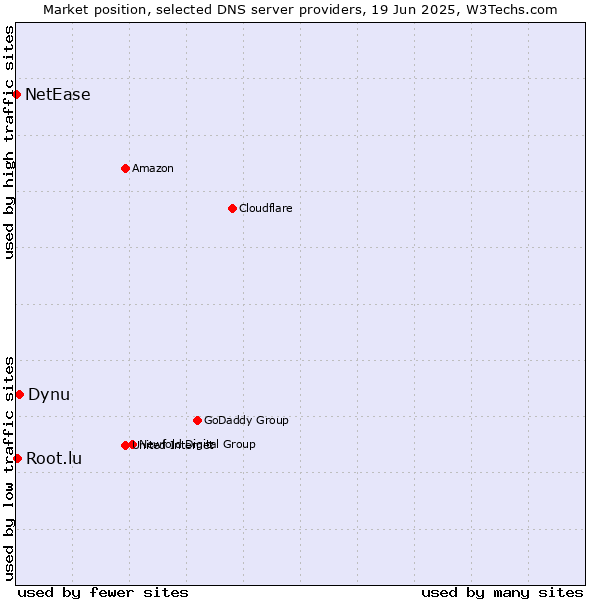 Market position of Dynu vs. Root.lu vs. NetEase