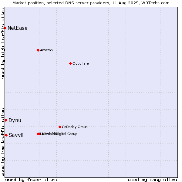Market position of Savvii vs. Dynu vs. NetEase
