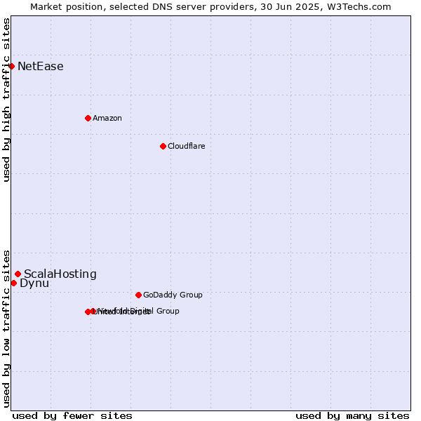 Market position of ScalaHosting vs. Dynu vs. NetEase