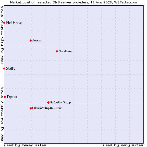 Market position of Dynu vs. Selly vs. NetEase