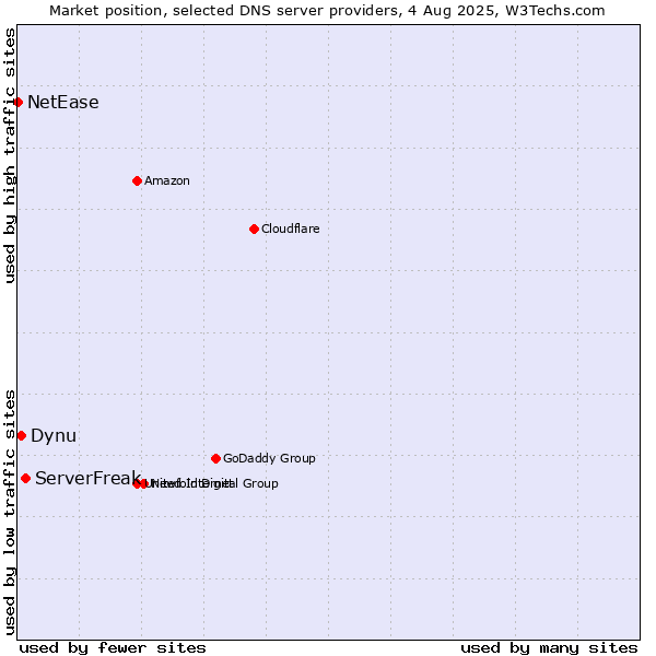 Market position of ServerFreak vs. Dynu vs. NetEase