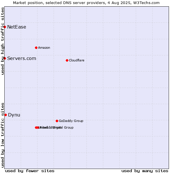 Market position of Dynu vs. Servers.com vs. NetEase