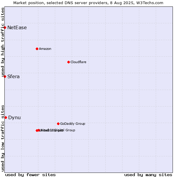 Market position of Dynu vs. Sfera vs. NetEase