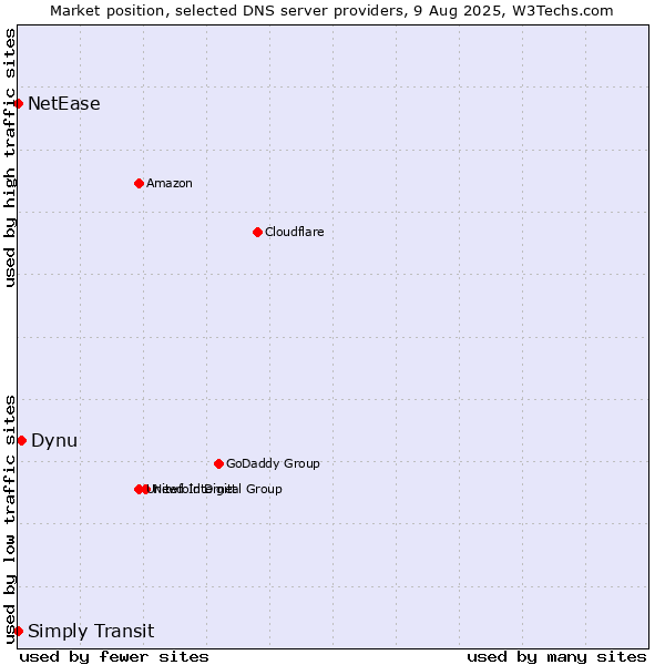 Market position of Dynu vs. Simply Transit vs. NetEase