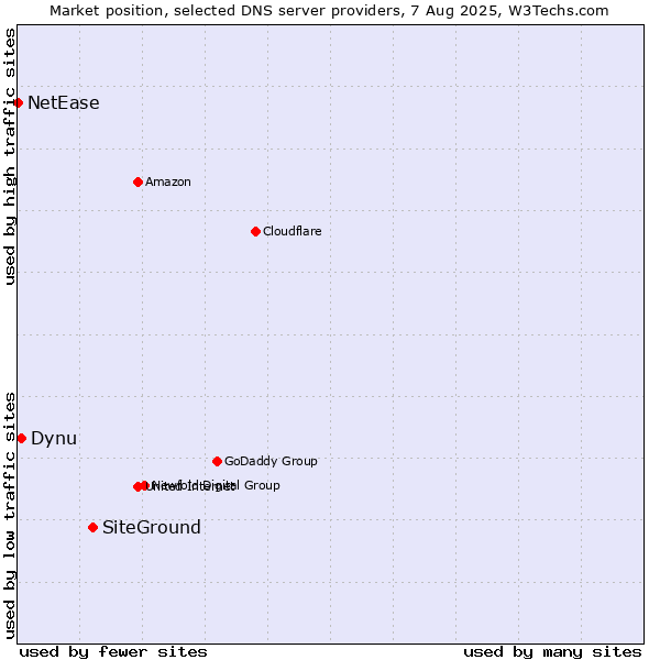 Market position of SiteGround vs. Dynu vs. NetEase