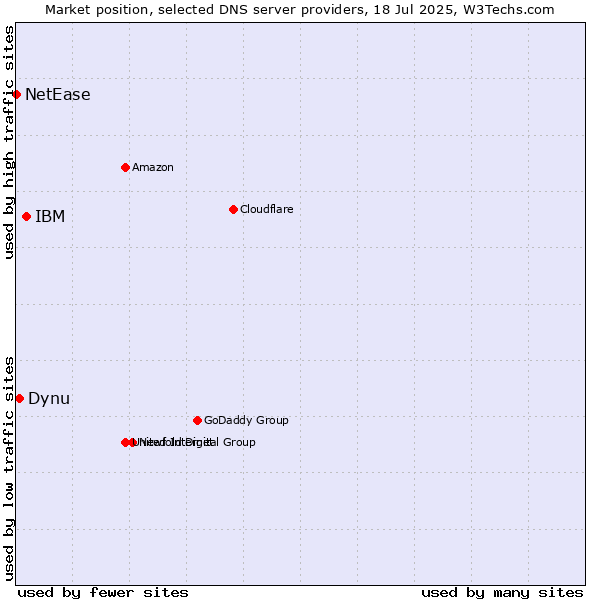 Market position of IBM vs. Dynu vs. NetEase