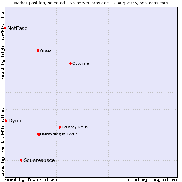 Market position of Squarespace vs. Dynu vs. NetEase